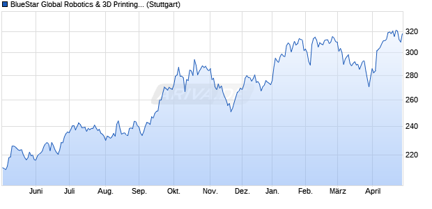 BlueStar Global Robotics & 3D Printing (TR Gross) Chart