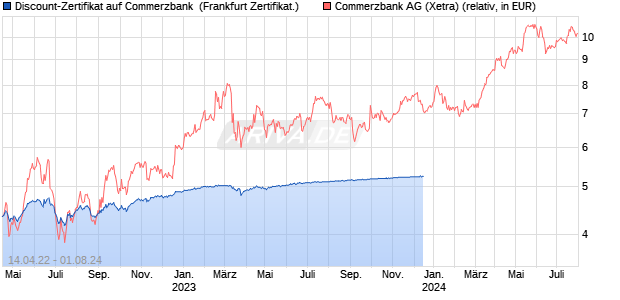 Discount-Zertifikat auf Commerzbank [DZ BANK AG] (WKN: DV5R0S) Chart