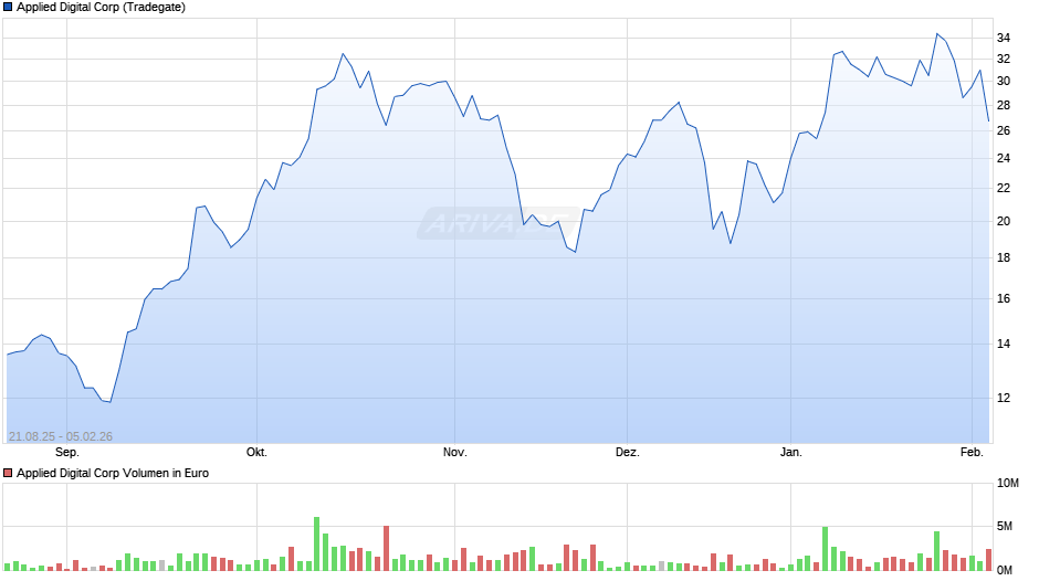 Applied Digital Chart