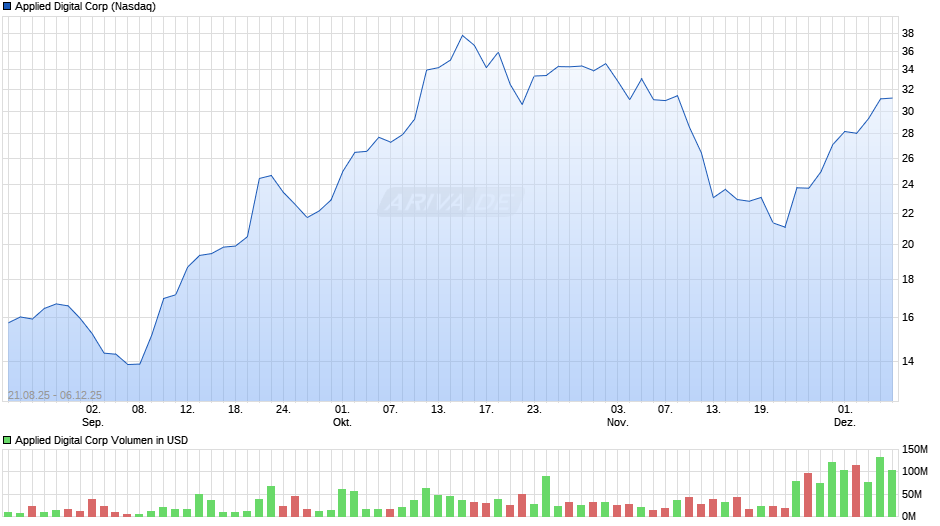 Applied Digital Chart