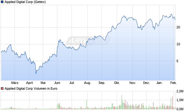 Applied Digital Aktie Chart