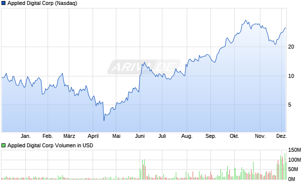 Applied Digital Aktie Chart