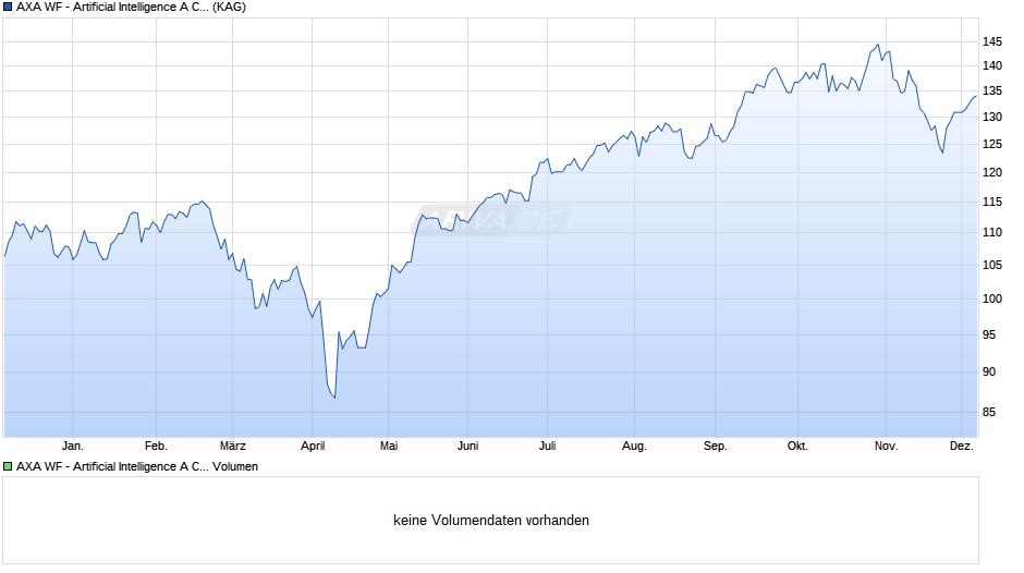 AXA WF - Artificial Intelligence A Cap. EUR (Hedged) Chart