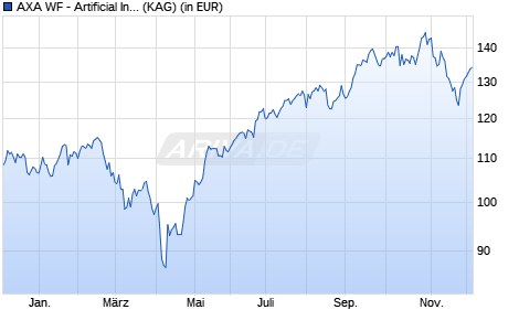 Performance des AXA WF - Artificial Intelligence A Cap. EUR (Hedged) (ISIN LU2429105914)