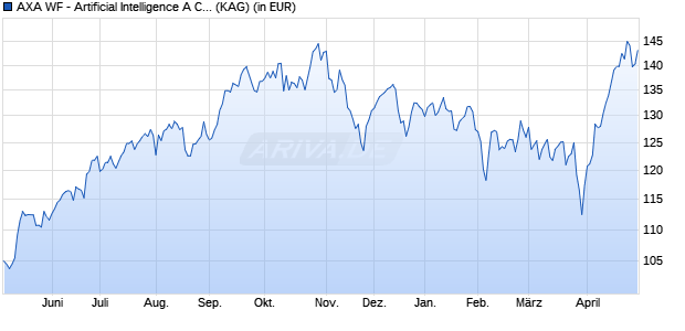 Performance des AXA WF - Artificial Intelligence A Cap. EUR (Hedged) (ISIN LU2429105914)