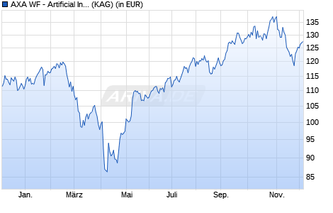 Performance des AXA WF - Artificial Intelligence A Cap. USD (ISIN LU2429106052)