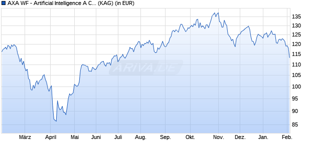 Performance des AXA WF - Artificial Intelligence A Cap. USD (ISIN LU2429106052)