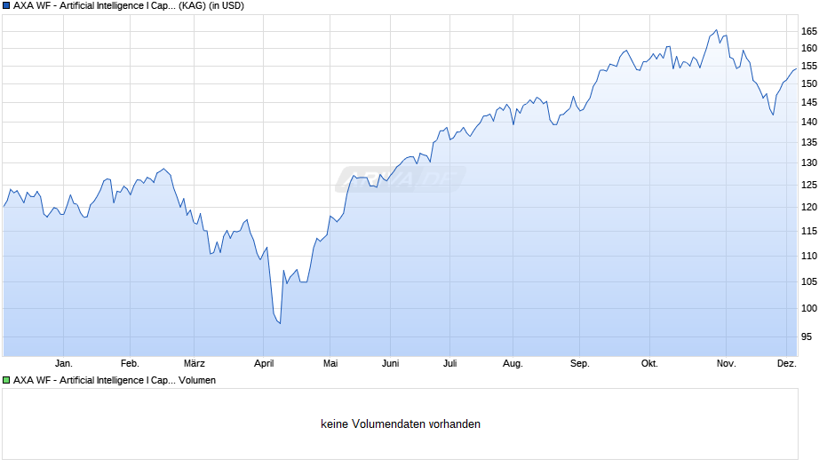 AXA WF - Artificial Intelligence I Cap. USD Chart