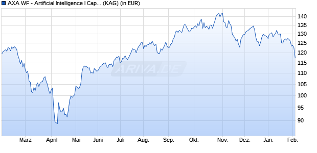 Performance des AXA WF - Artificial Intelligence I Cap. USD (ISIN LU2429106300)
