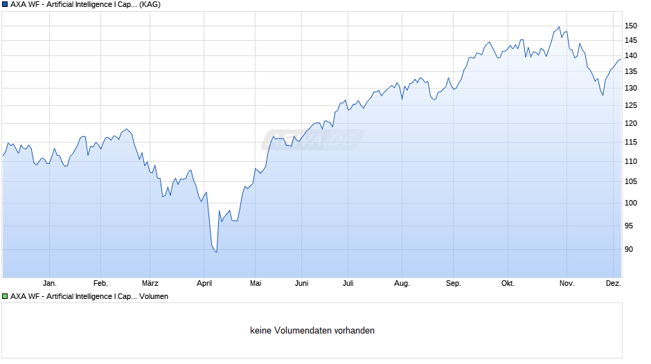 AXA WF - Artificial Intelligence I Cap. EUR (Hedged) Chart