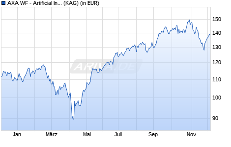 Performance des AXA WF - Artificial Intelligence I Cap. EUR (Hedged) (ISIN LU2429106482)