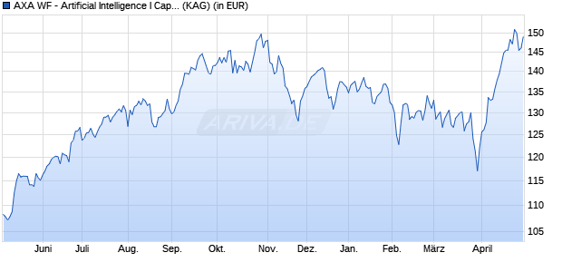 Performance des AXA WF - Artificial Intelligence I Cap. EUR (Hedged) (ISIN LU2429106482)
