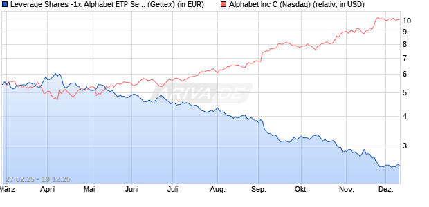 Leverage Shares -1x Alphabet ETP Securities auf Alp. (WKN: A3GUF9) Chart