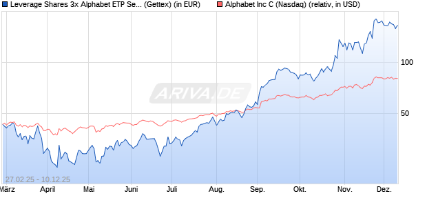 Leverage Shares 3x Alphabet ETP Securities auf Alph. (WKN: A3GSVQ) Chart
