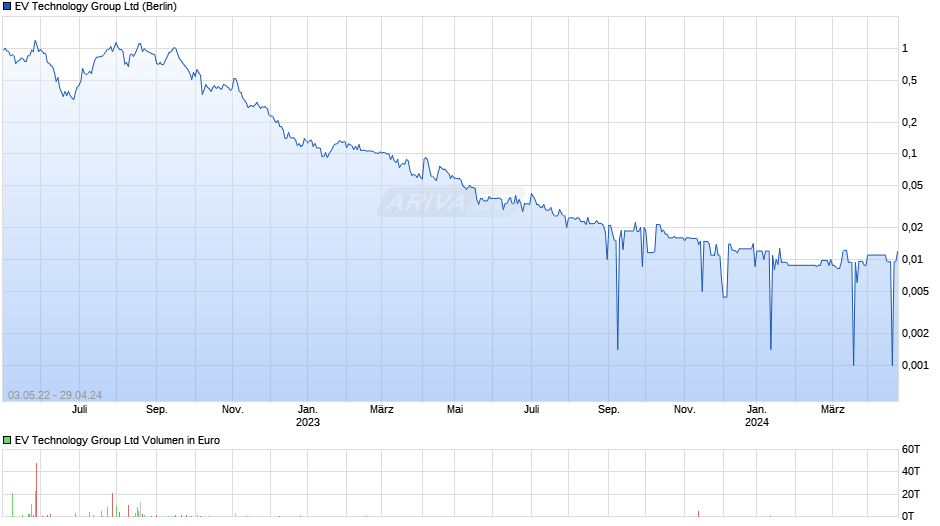 EV Technology Group Chart