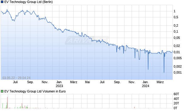 EV Technology Group Ltd Chart