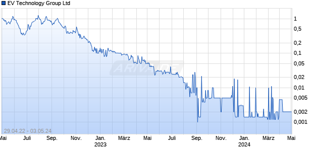 EV Technology Group Ltd Chart