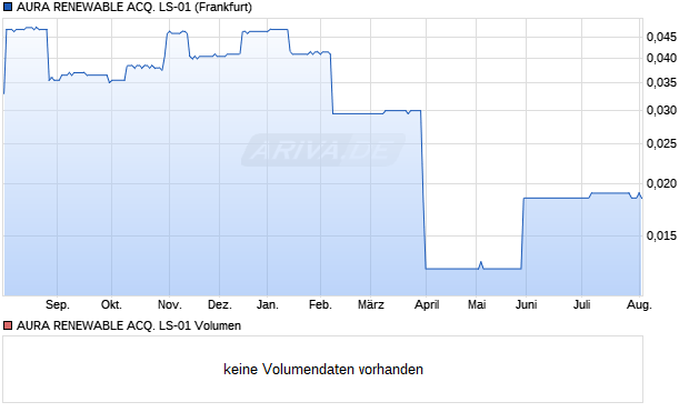 AURA RENEWABLE ACQ. LS-01 Aktie Chart