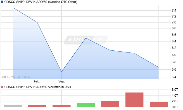 COSCO SHIPP. DEV.H ADR/50 Aktie Chart