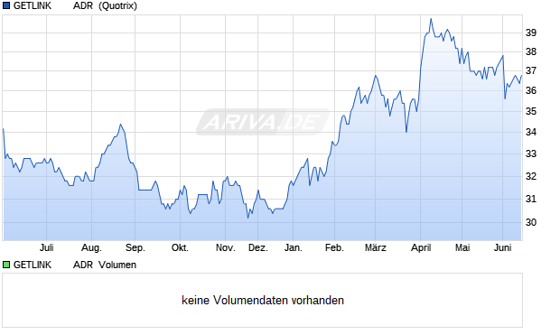 GETLINK        ADR EO-,40 Aktie Chart