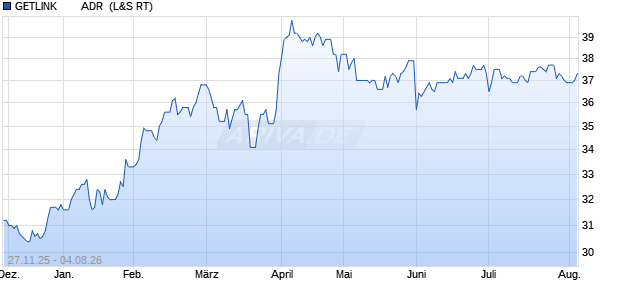 GETLINK        ADR EO-,40 Aktie Chart