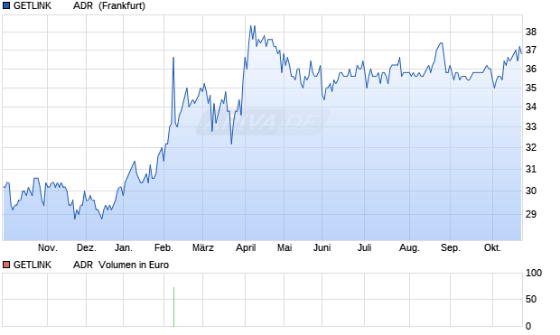 GETLINK        ADR EO-,40 Aktie Chart