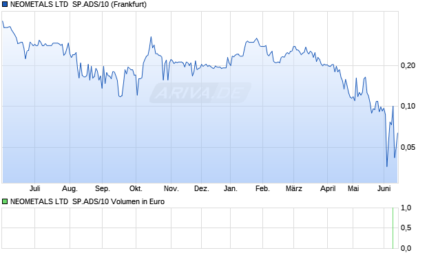 NEOMETALS LTD  SP.ADS/10 Aktie Chart