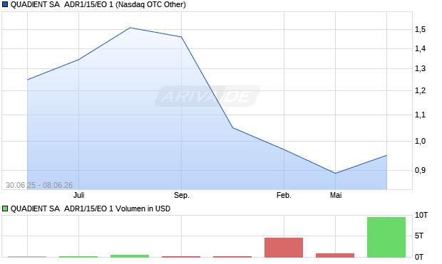 QUADIENT SA  ADR1/15/EO 1 Aktie Chart