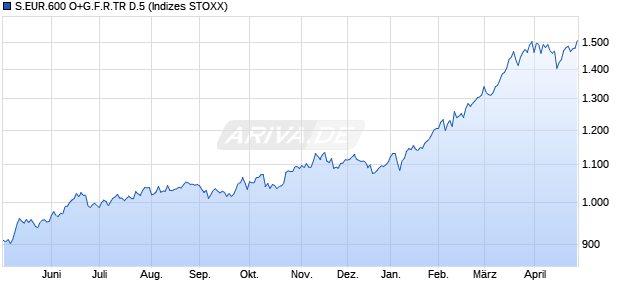 S.EUR.600 O+G.F.R.TR D.5 Chart