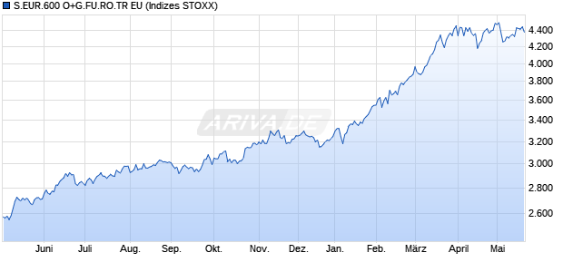 S.EUR.600 O+G.FU.RO.TR EU Chart
