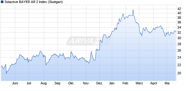 Solactive BAYER AR 2 Index Chart
