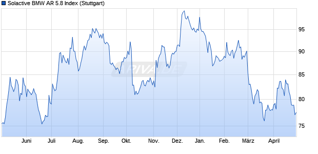 Solactive BMW AR 5.8 Index Chart