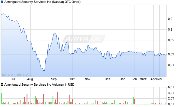 Ameriguard Security Services Aktie Chart