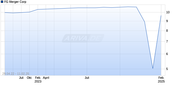 FG Merger Corp Chart