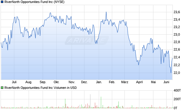 RiverNorth Opportunities Fund Aktie Chart