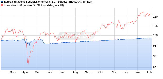 Europa Inflations Bonus&Sicherheit 6 Zertifikat auf E. (WKN: RC06P5) Chart