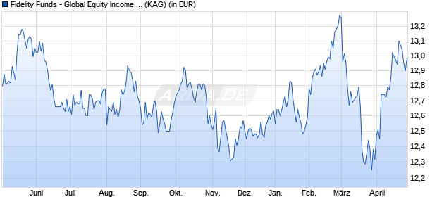 Performance des Fidelity Funds - Global Equity Income ESG Fd A-GDIST-Euro (ISIN LU2465134224)