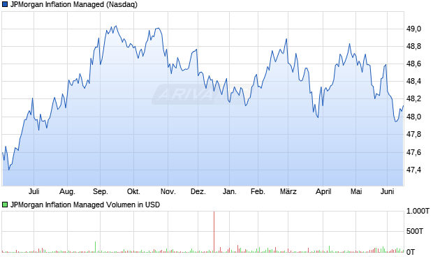JPMorgan Inflation Managed Aktie Chart