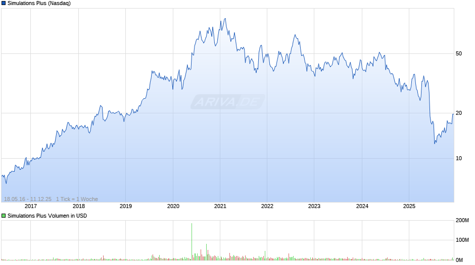Simulations Plus Chart
