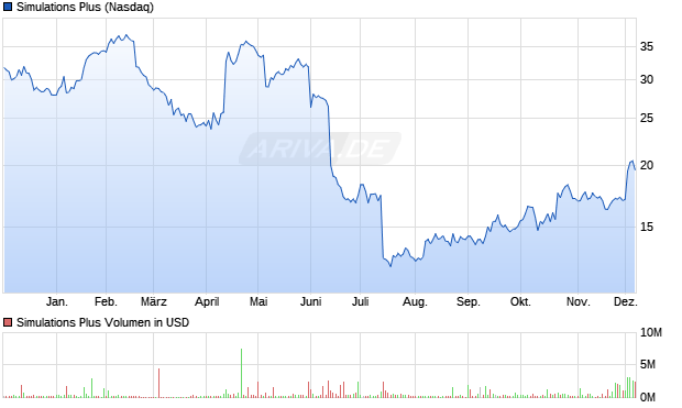Simulations Plus Aktie Chart