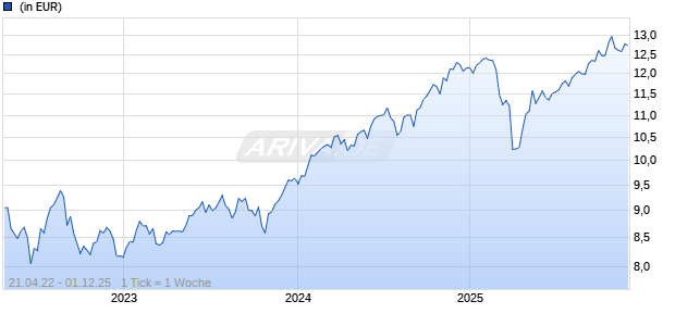SPDR MSCI ACWI Climate Paris Aligned UCITS ETF (Acc) Chart