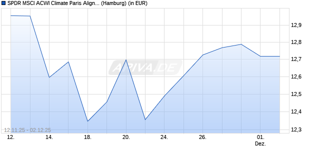 Performance des SPDR MSCI ACWI Climate Paris Aligned UCITS ETF (Acc) (WKN A3C9EW, ISIN IE00BYTH5370)