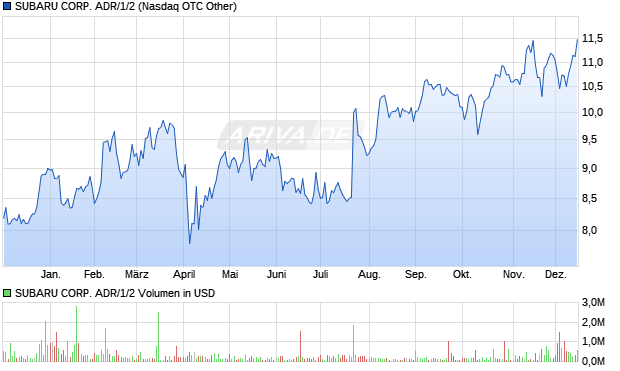 SUBARU CORP. ADR/1/2 Aktie Chart