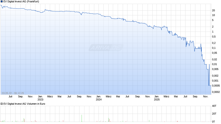 EV Digital Invest Chart