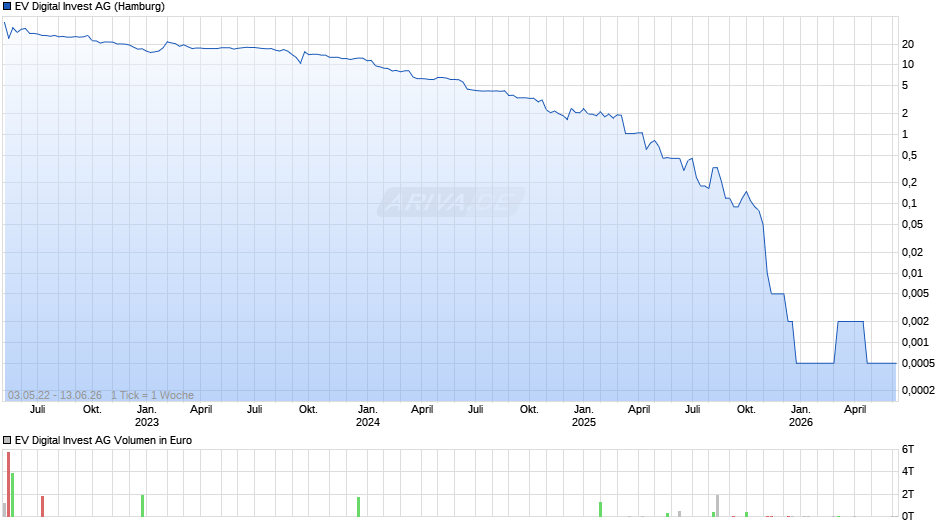 EV Digital Invest Chart