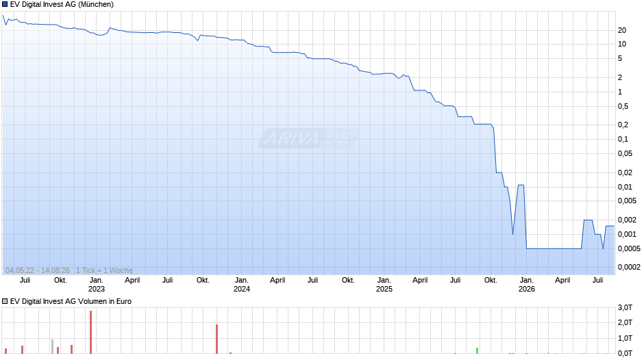 EV Digital Invest Chart