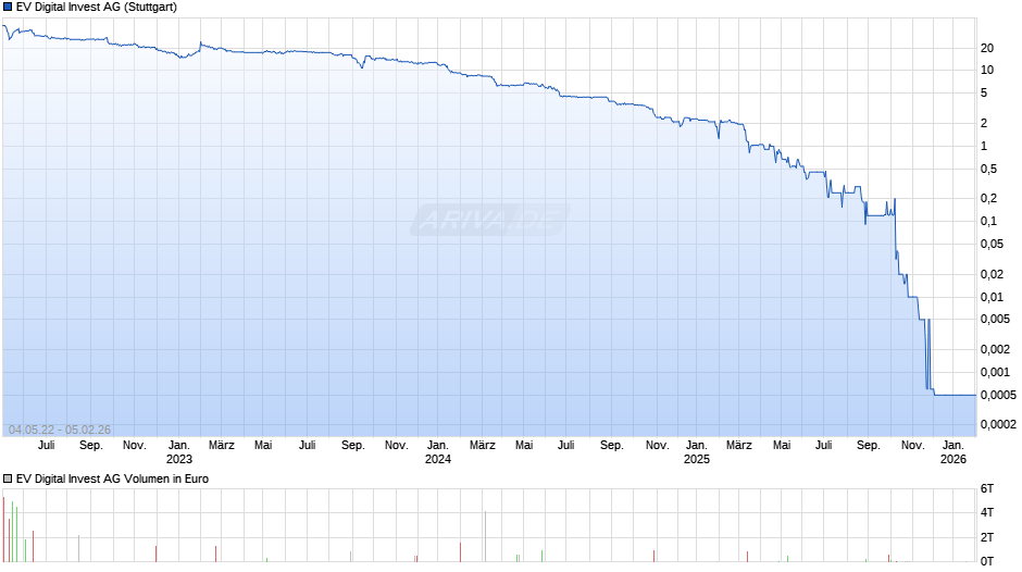 EV Digital Invest Chart