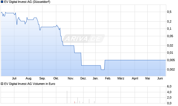 EV Digital Invest Aktie Chart