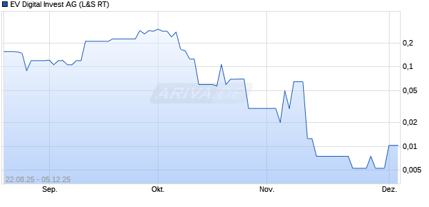 EV Digital Invest Aktie Chart