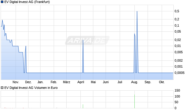 EV Digital Invest Aktie Chart